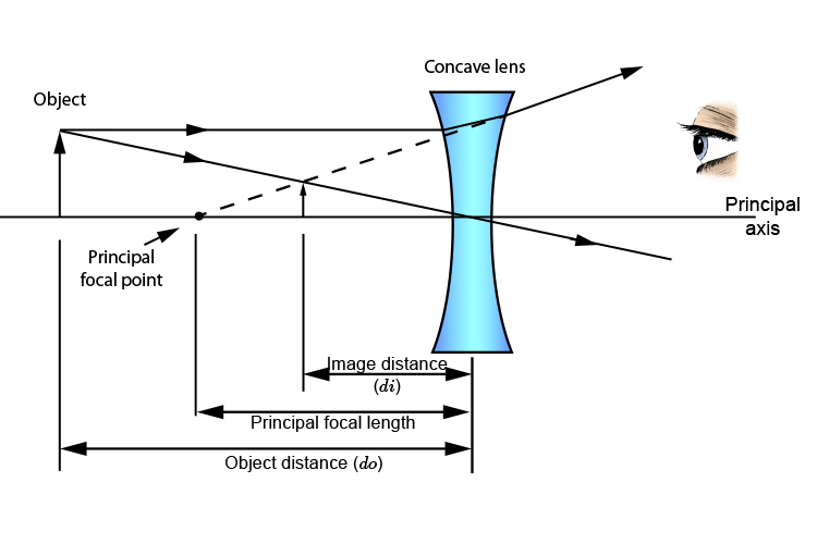 Ray diagram showing principal focal length and object distance of a concave lens